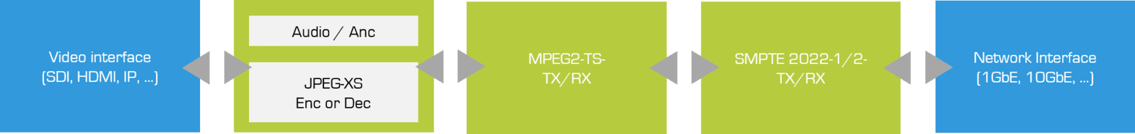 JPEG-XS over MPEG2-TS / ST2022-2